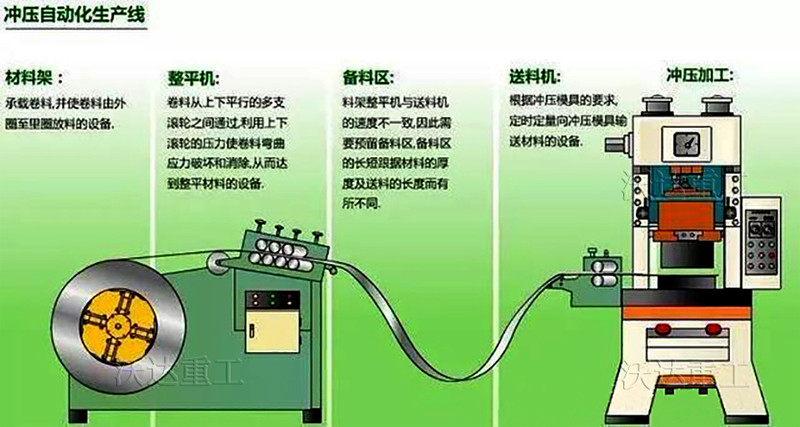 沖床自動化生產線
